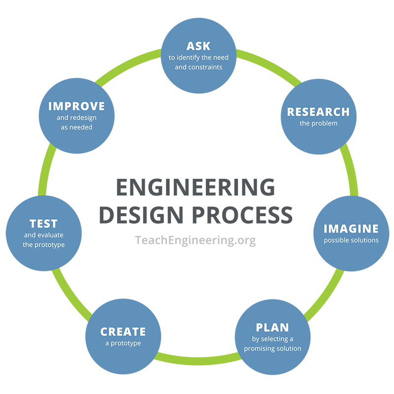 Engineering and Design