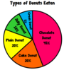 Graphs and Charts